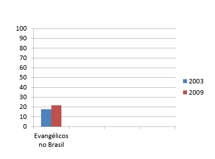 gráfico de jovens evangélicos na moda